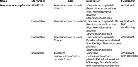 Cosmetic ingredients (EC number, International Nomenclature of ...