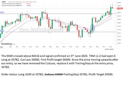 *DJIA* Week 24 – 2023 – TKM