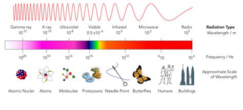 All Examples Of Electromagnetic Radiation - All About Radiation