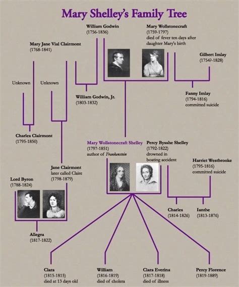 Uncovering Mary Shelley's Family Tree: An In-Depth Genealogical Analysis