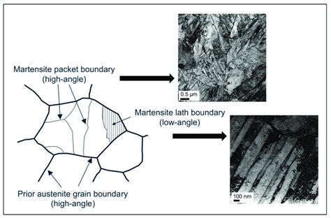 Microstructural features of low-carbon martensitic steel. | Download Scientific Diagram