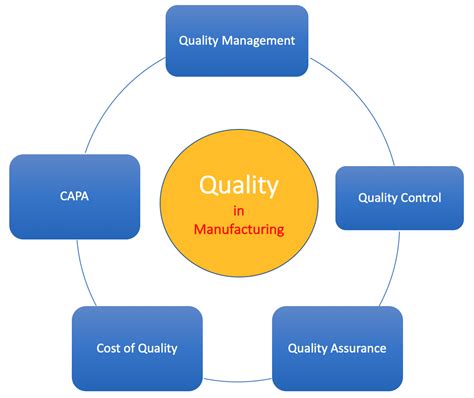 Quality in Manufacturing – QMSGurus.com