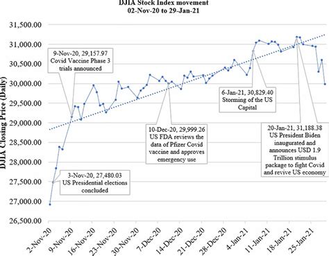 DJIA data and key events. | Download Scientific Diagram