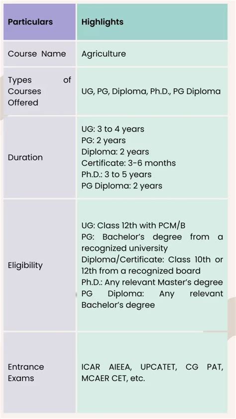 All About Agriculture Courses After 12th - iDreamCareer