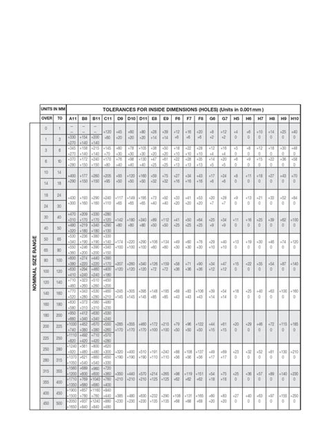 Metric Tolerance Chart.pdf | Engineering Tolerance | Scientific Observation