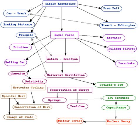 Physics Models Concept Map