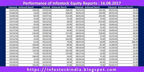 Infostock India: Stock Market Research Reports