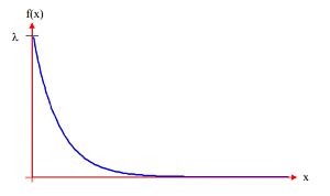 Exponential Distribution / Negative Exponential: Definition, Examples - Statistics How To