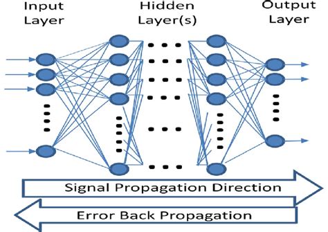 General schematic diagram of a Backpropagation Neural Network model ...