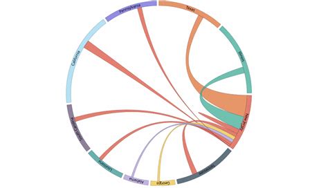 Chord Diagram | Looker