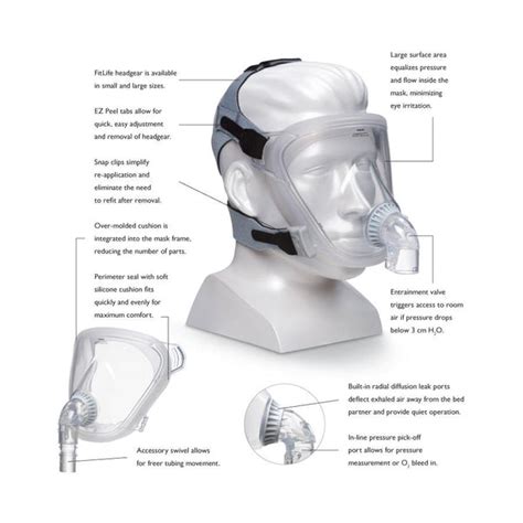 Philips Respironics FitLife Total Face CPAP Mask with Headgear – HelpMedicalSupplies