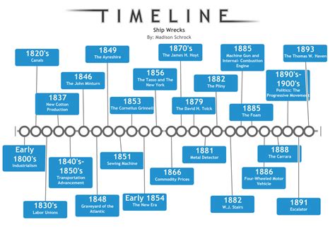 Industrial Revolution Flow Chart