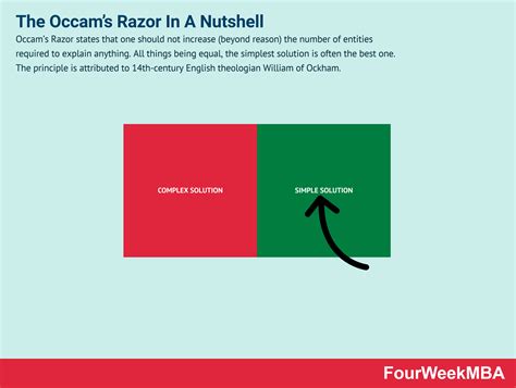 The Occam’s Razor In A Nutshell - FourWeekMBA