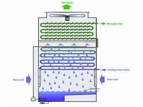 What are The Major Pros and Cons Of Induced Draft Cooling Towers ...