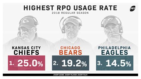 The RPO and the Andy Reid coaching tree