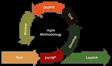 Agile Model | Software Engineering, Advantages, Disadvantages