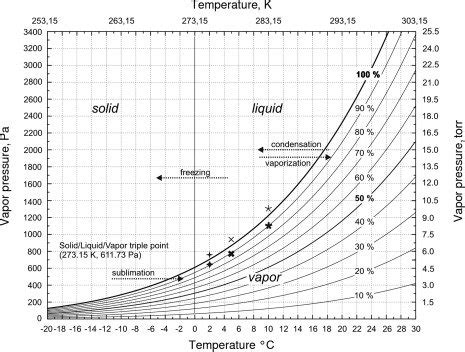 The saturated water vapor pressure curve with marked relative humidity... | Download Scientific ...