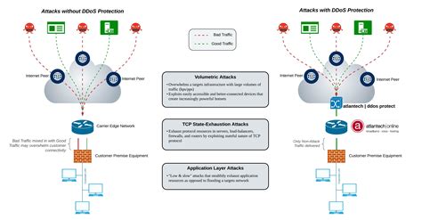 Preventing DDoS Attacks: 9 Critical Requirements for Your Business