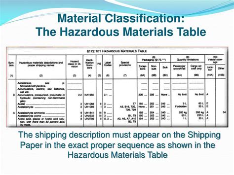 Printable Hazardous Material Table