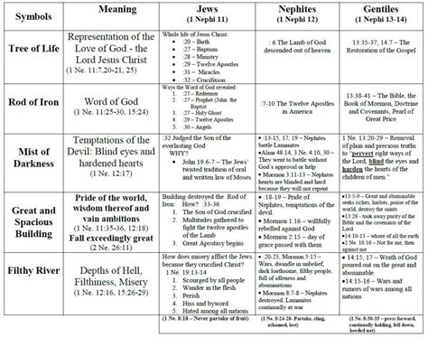 1 Nephi 11-14 A Charted Summary - LDS Scripture Teachings