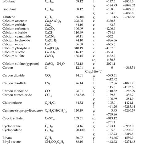 Appendix D. Heats of Formation and Combustion - Basic Principles and ...