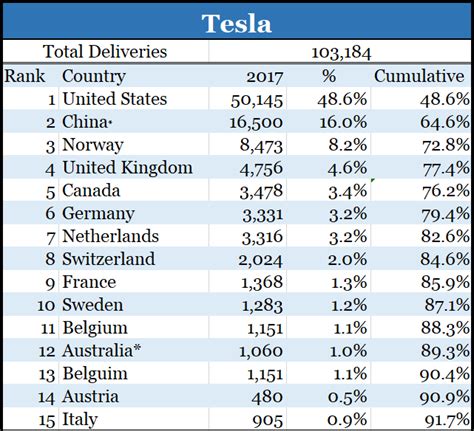 Tesla Sales by Country - 1redDrop