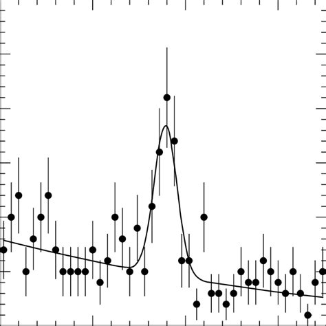 The B meson invariant mass distribution for all B decay modes listed in... | Download Scientific ...