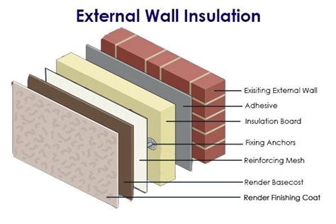 External Wall Insulation – Energy Saving Grants | Government Grants for Energy Efficiency ...