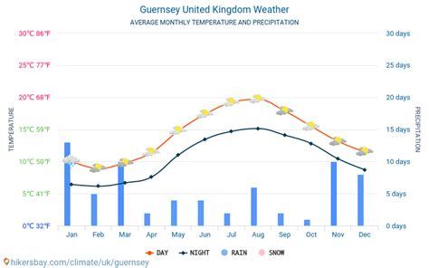 Weer en klimaat voor een reis naar Guernsey: Wanneer is de beste tijd om te gaan?