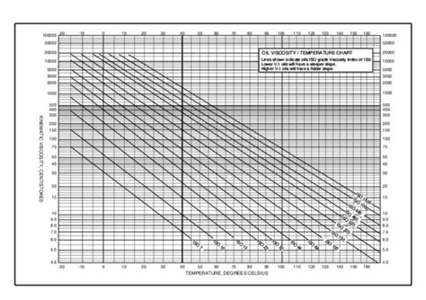 (PDF) Lube Oil Viscosity Temperature Chart | Guy Patrick Obiang ...