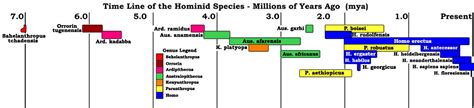 Human Prehistory Timeline Image Map