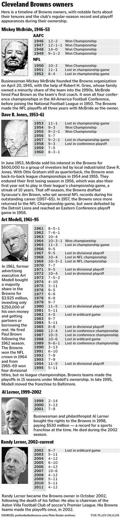 Ownership of the Cleveland Browns: A timeline - cleveland.com