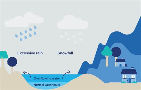 Three common types of flood | Zurich Malaysia