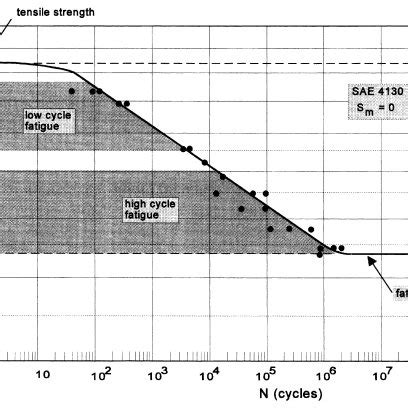 Fatigue test data for 304L stainless steel. | Download Scientific Diagram