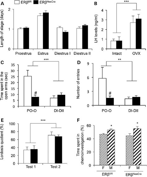 Oestrous cyclicity, hormone levels and behaviours in adult females. (A ...