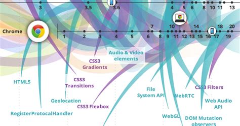 Google plots the 20-year evolution of the Web - CNET