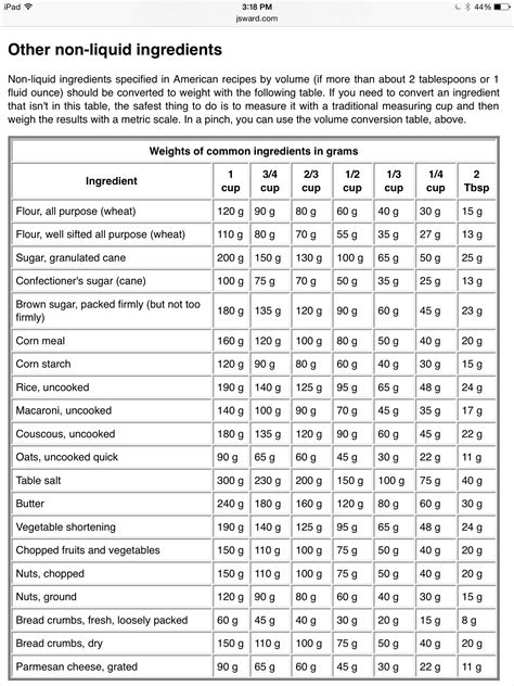 Conversion Chart For Grams To Tablespoons