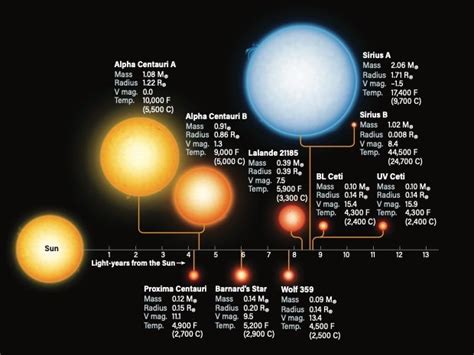 Explore the 10 nearest stars | Astronomy.com