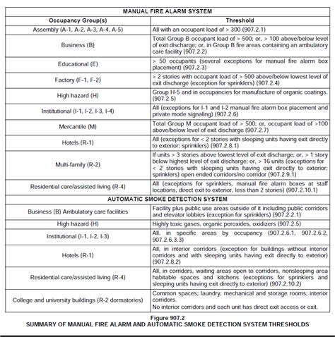 Fire Alarm Guidelines | City of Hurst, TX