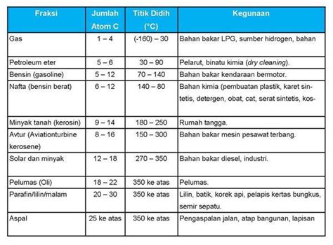 Apa itu Fraksi Minyak Bumi? Berikut yang Harus Anda Tahu!