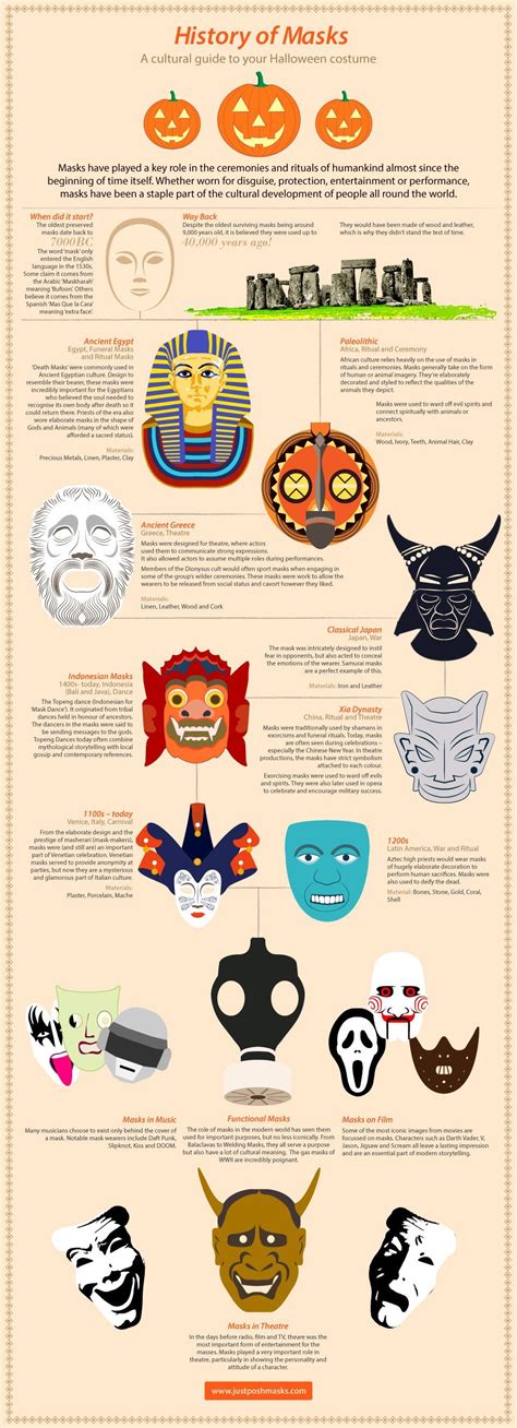 A history of different masks around the world and the chronological and regional history of each ...