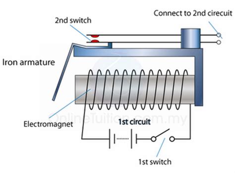 Uses of Electromagnet - Electromagnetic Relay | SPM Physics Form 4/Form 5 Revision Notes