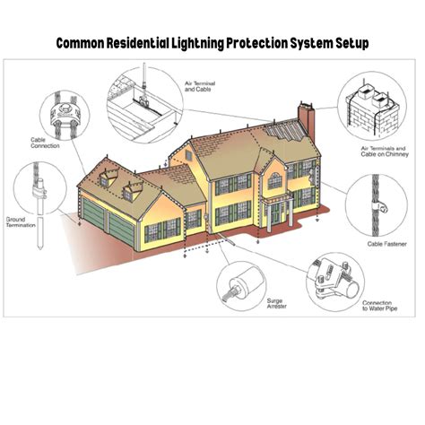 Top Lightning Protection Systems for Homes. Fast Free Estimates