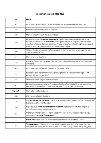 Elizabethan England Timeline: AQA GCSE History | Teaching Resources