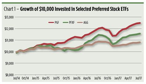 Preferred-Stock ETFs Offer Plenty to Like | Wealth Management