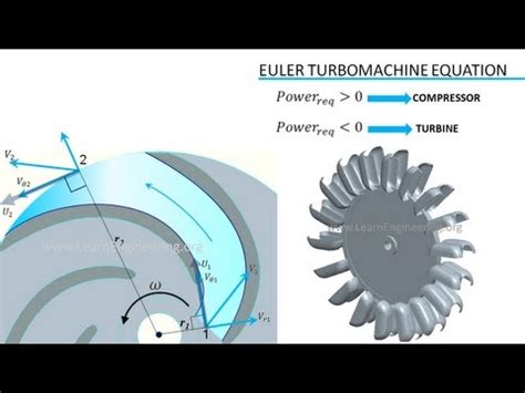 Applications: Turbomachinery Video Lecture - Thermodynamics - Mechanical Engineering