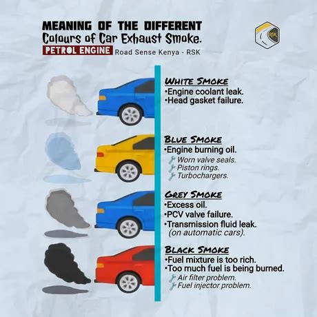 A cool guide about car exhaust smoke colors : r/coolguides