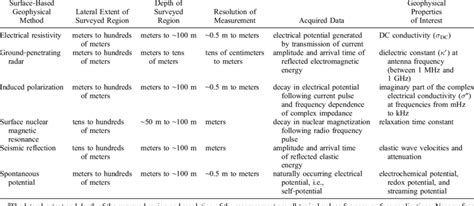 Six Examples of Surface-Based Geophysical Methods Used for Near-Surface... | Download Table