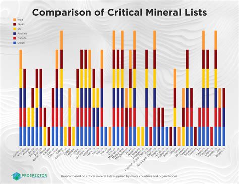 What are Critical Minerals?