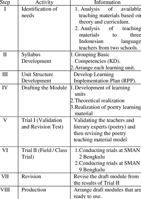 Steps for Developing Teaching Materials Used | Download Scientific Diagram